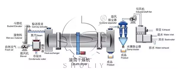 estructura de la máquina secadora rotativa