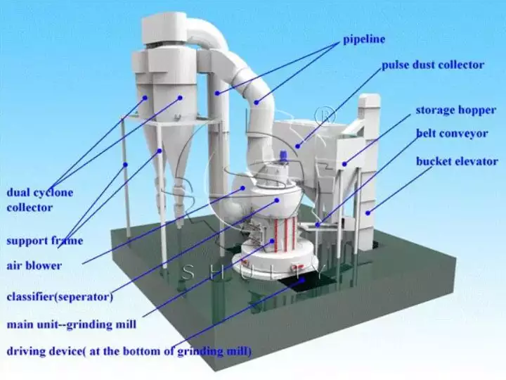 structure of Raymond grinding mill